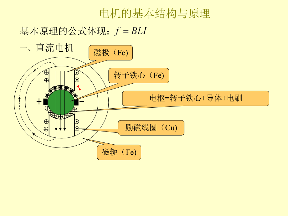 《电机设计》课件_第3页