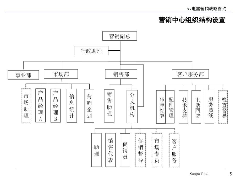 某家电营销战略咨询设计_第5页