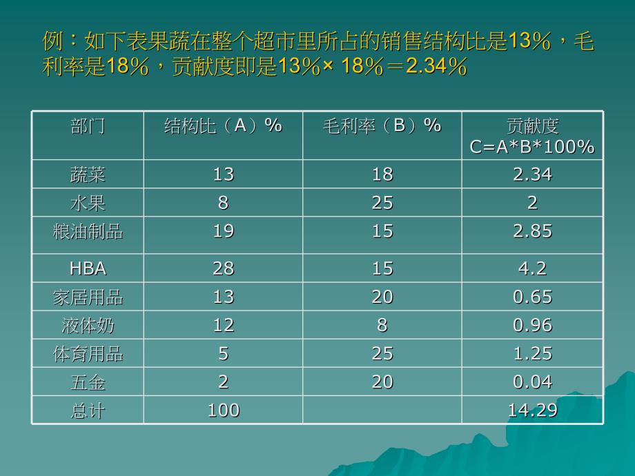 如何提高卖场毛利培训讲义_第4页