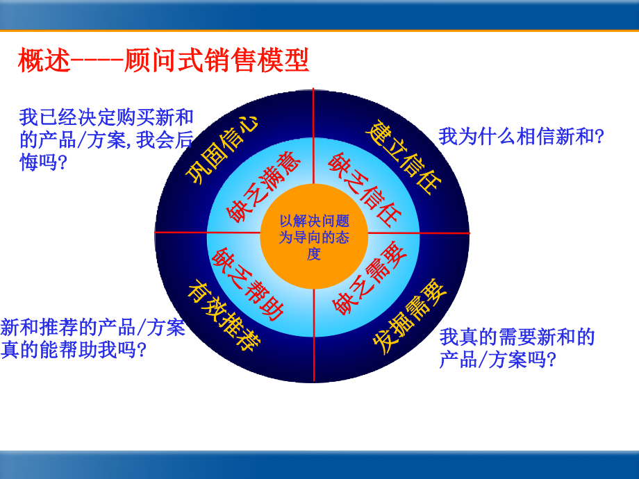 顾问式销售职业化技巧培训_第4页