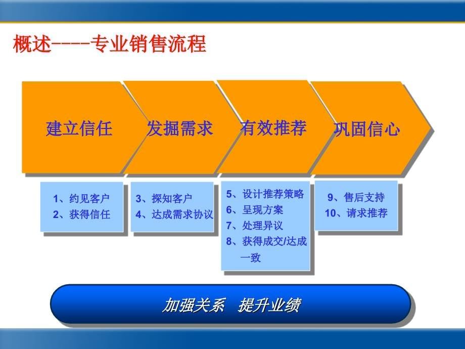 顾问式销售职业化技巧培训_第5页