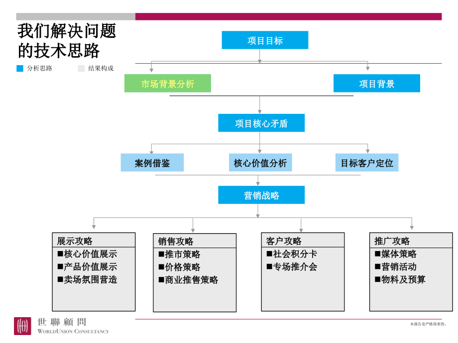 某房地产项目营销战略及执行 _第4页