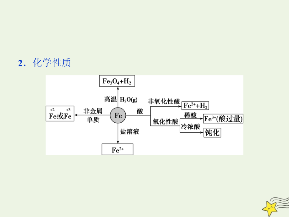 2020版高考化学大一轮复习 专题3 2 第二单元 铁、铜的获取及应用课件 苏科版_第4页