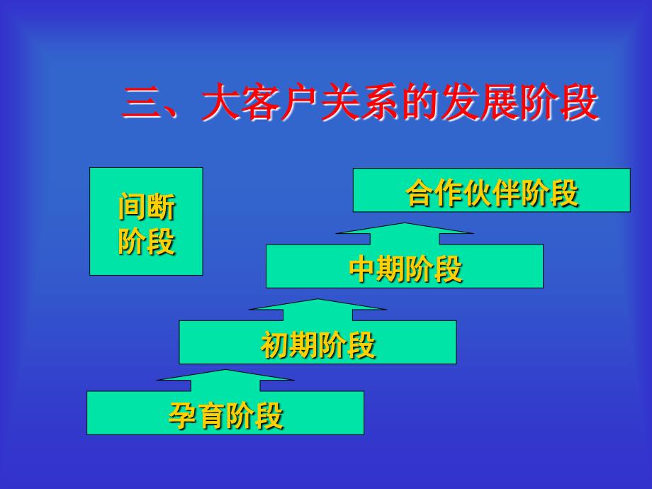 大客户关系的发展阶段与提升策略_第4页