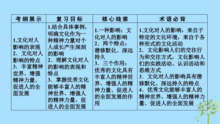 （全国通用）2020版高考政治大一轮复习 第一单元 文化与生活 第2课 文化对人的影响课件 新人教版必修3_第4页