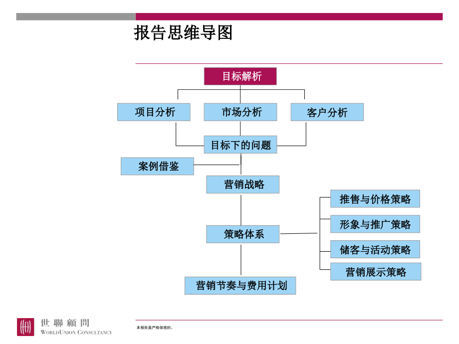 某房地产营销战略与策略_第2页