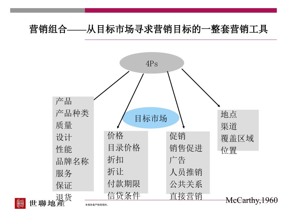 策划情景模拟培训之营销策略与销售准备_第4页