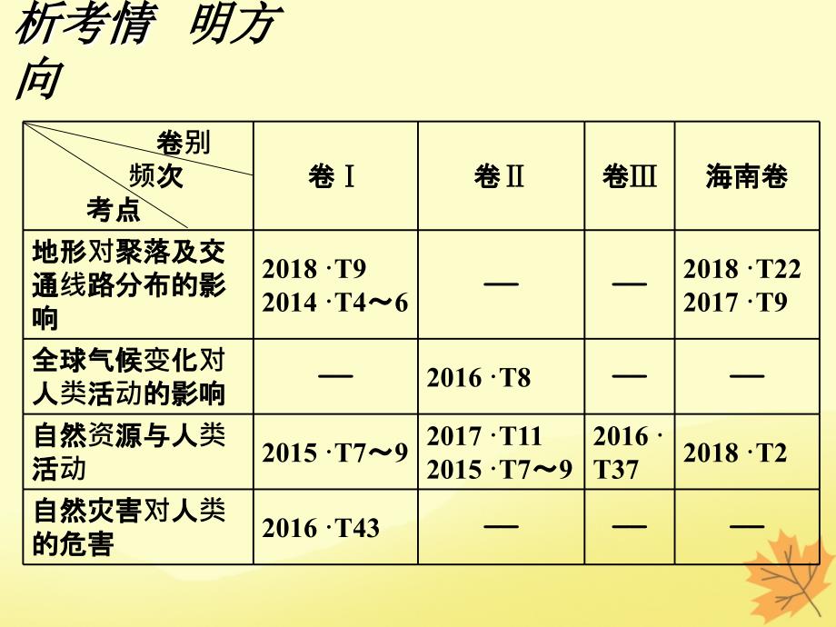 2020版高考地理一轮复习 模块1 第4章 自然环境对人类活动的影响 第一讲 地形对聚落及交通线路分布的影响课件 湘教版_第2页