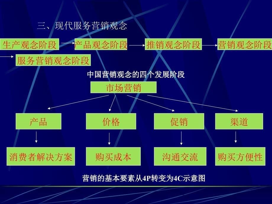 服务营销技巧讲义_第5页