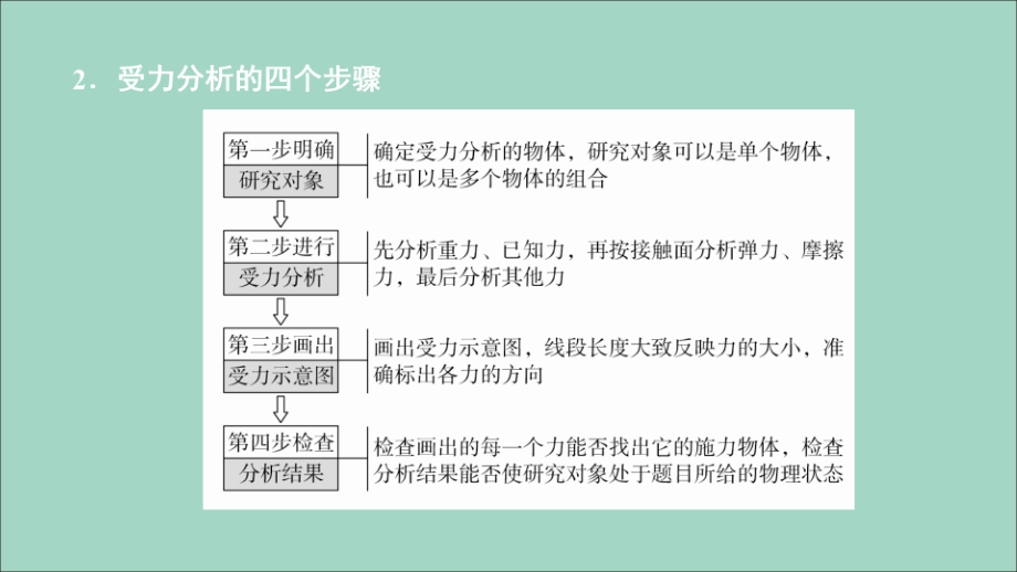 2020年高考物理一轮复习 第2章 相互作用 第7讲 受力分析 物体的平衡课件_第4页