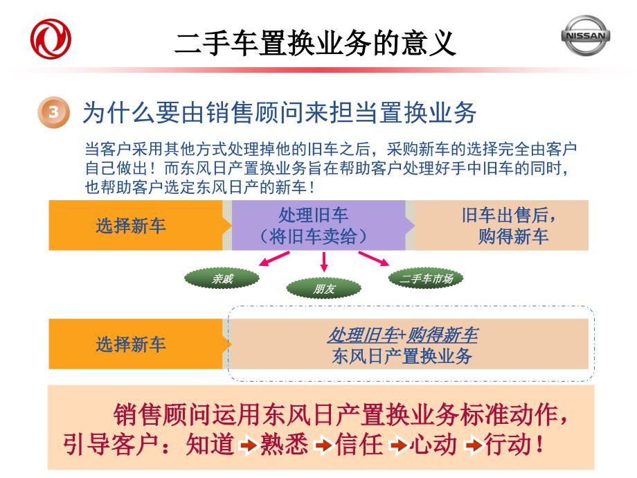 销售顾问二手车置换技能培训_第4页