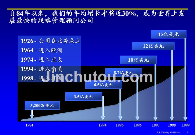 科尔尼-业务领域进入与退出培训课件_第2页