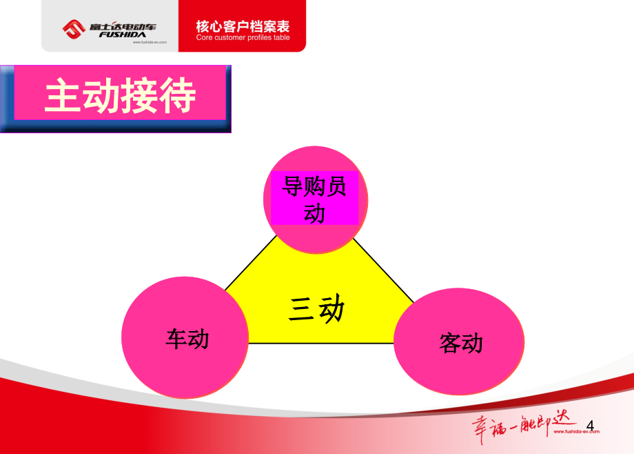 电动车销售技巧培训课程_第4页