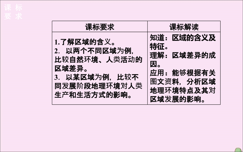 2019秋高中地理 第一章 区域地理环境和人类活动 第一节 区域和区域差异课件 中图版必修3_第3页