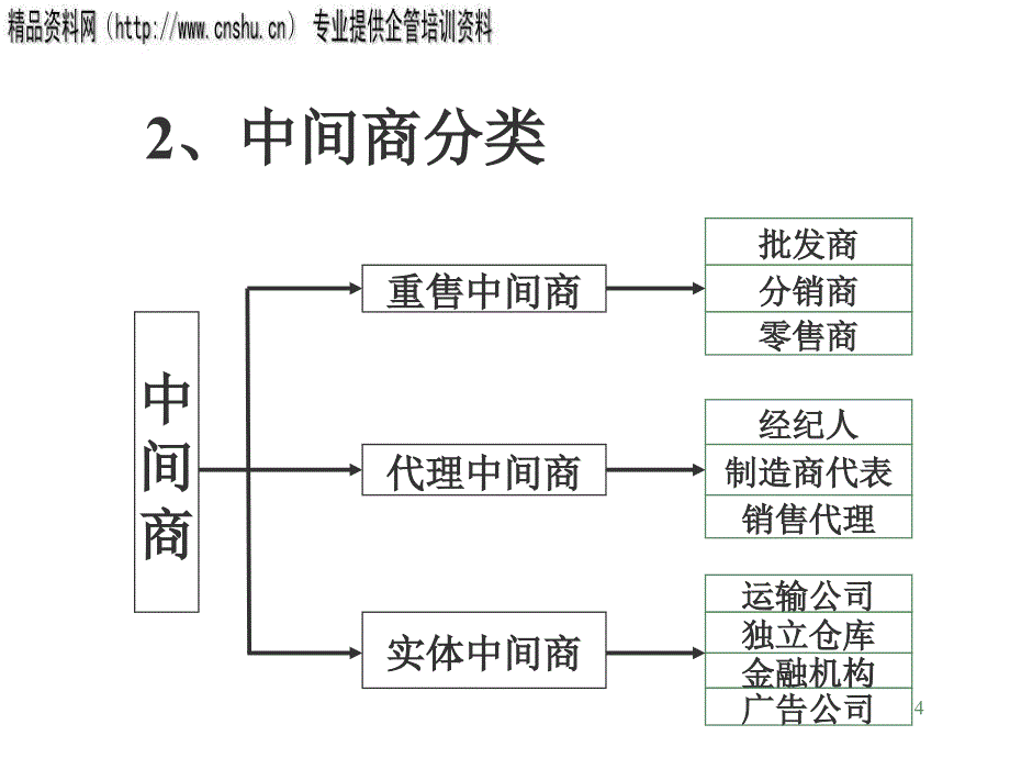 现代分销渠道策略讲义_第4页