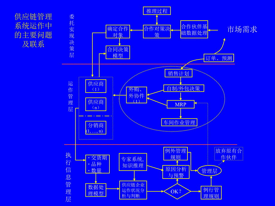 scm供应链运作参考管理模型_第2页