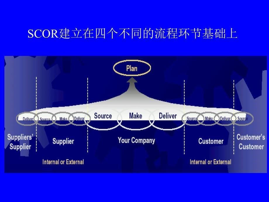 scm供应链运作参考管理模型_第5页