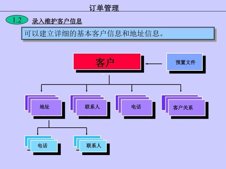 销售管理培训讲座_第5页