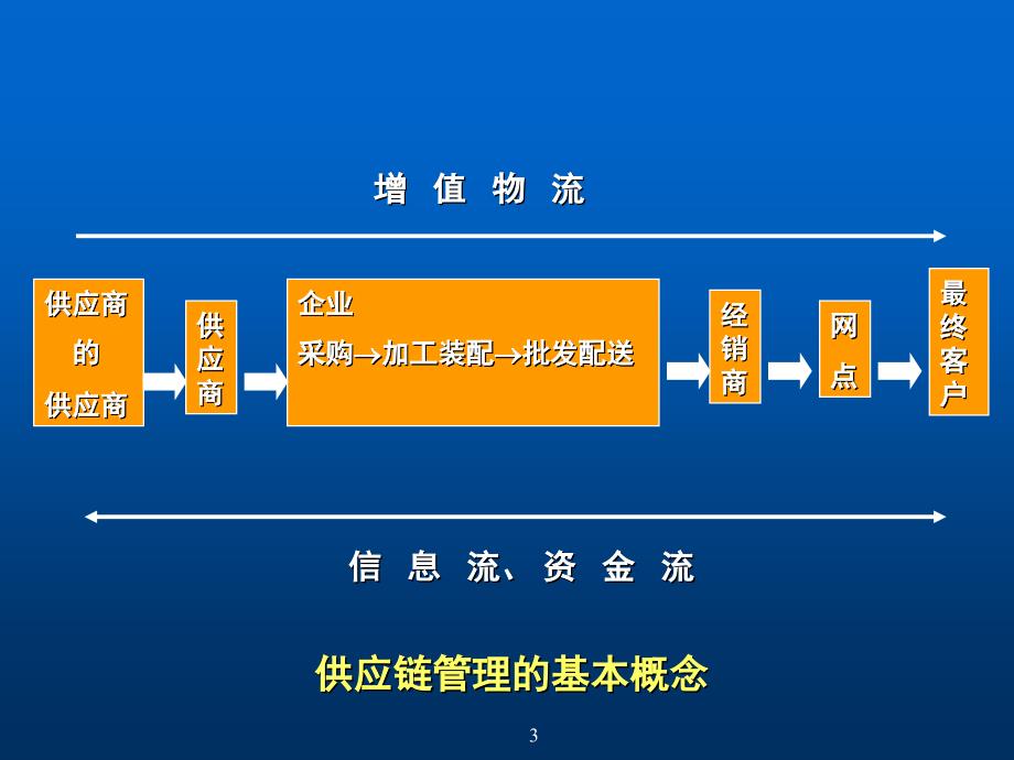 供应链管理与库存管理综合概述_第3页