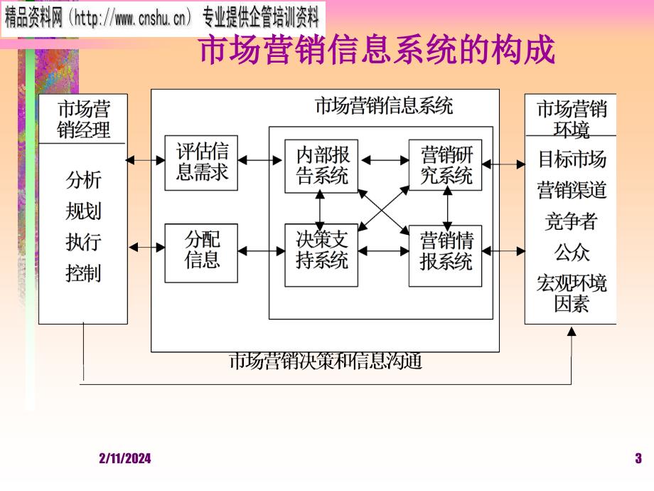 营销调研及需求预测_第3页