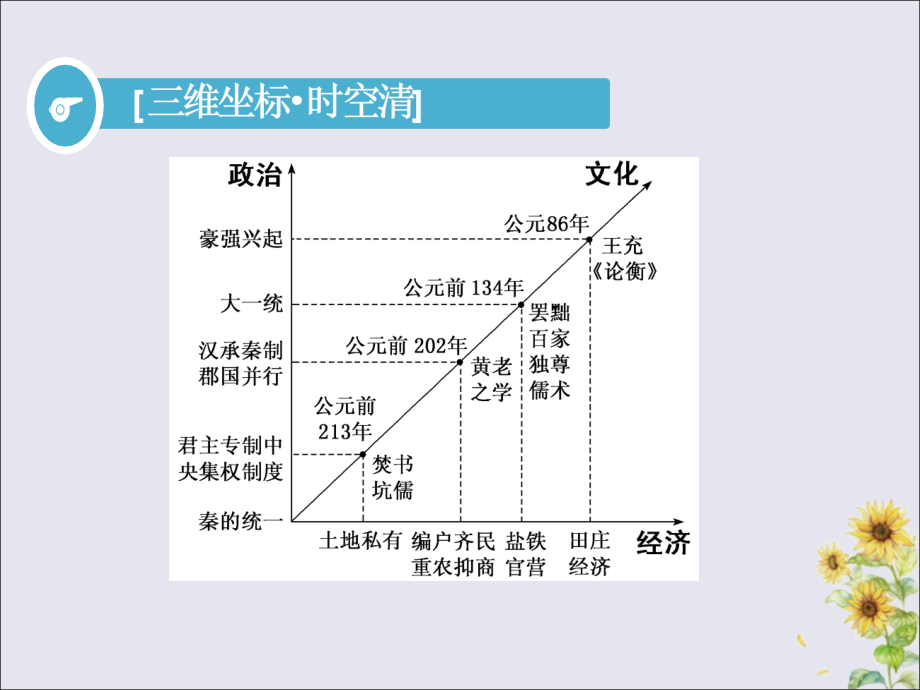 2020版高考历史一轮复习 第二单元 秦汉大一统的建立与巩固 第3讲 秦汉时期的政治课件_第2页