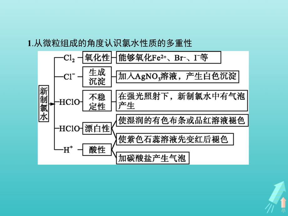 2020届高考化学一轮复习 五 非金属元素及其化合物的性质课件_第4页