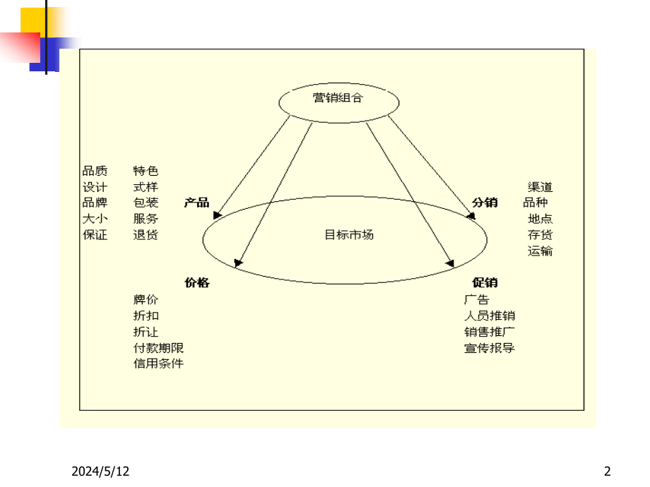 营销组合之4p策略培训_第2页