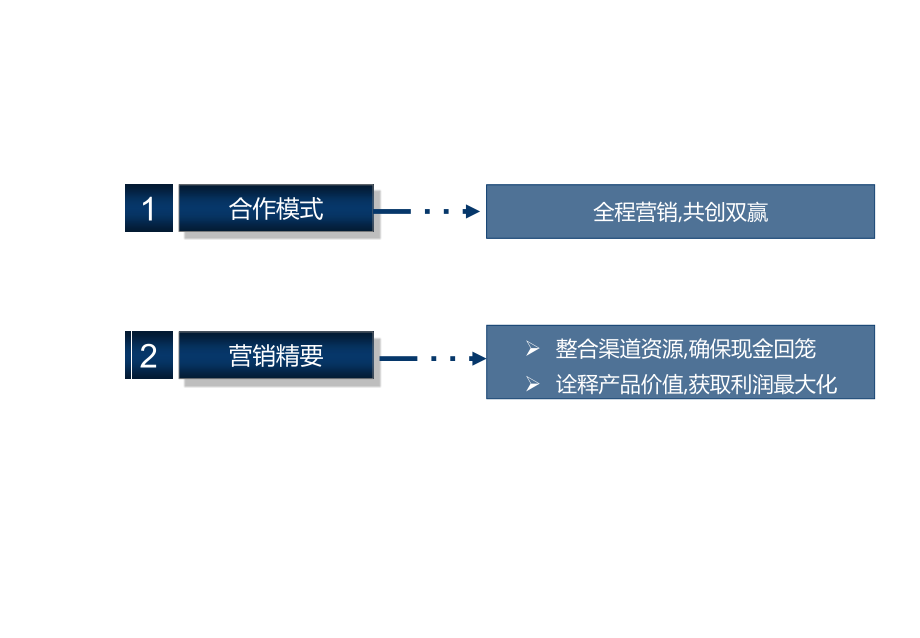 花园销售策略与合作方案_第2页