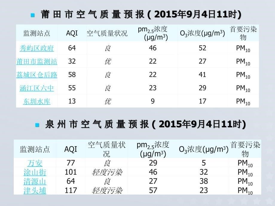 2018年高中化学 专题1 洁净安全的生存环境 第一单元 空气质量的改善课件14 苏教版选修1_第5页