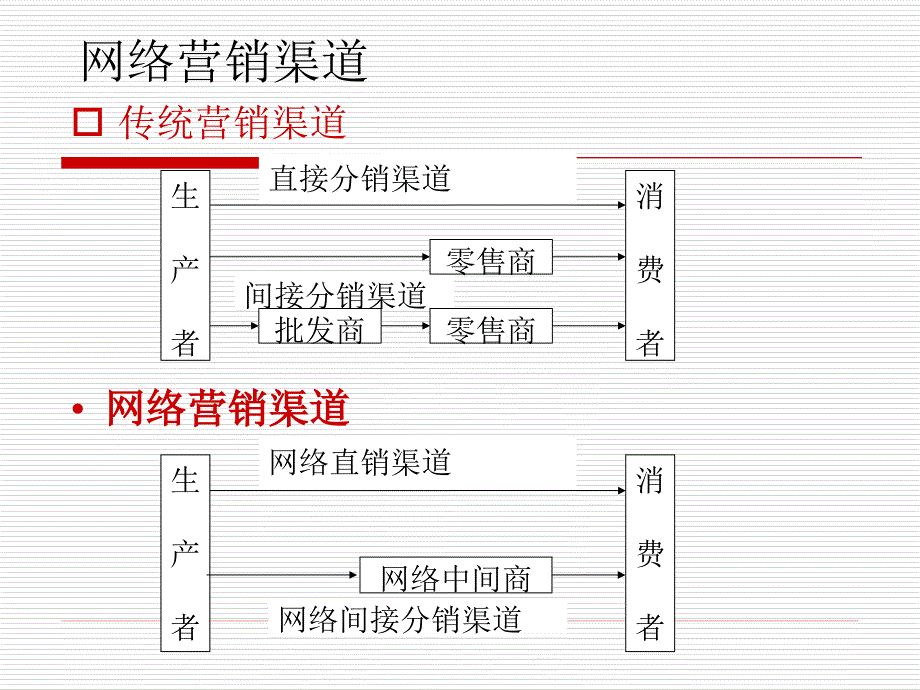 电子商务营销概述_第4页