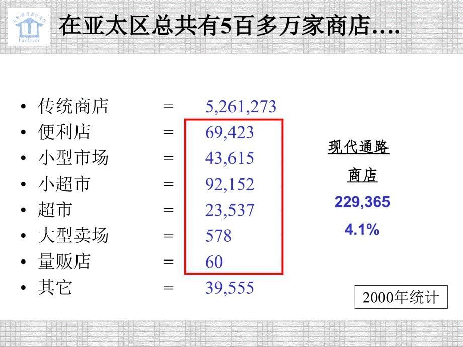 联合利华培训-现代化渠道发展培训1_第5页