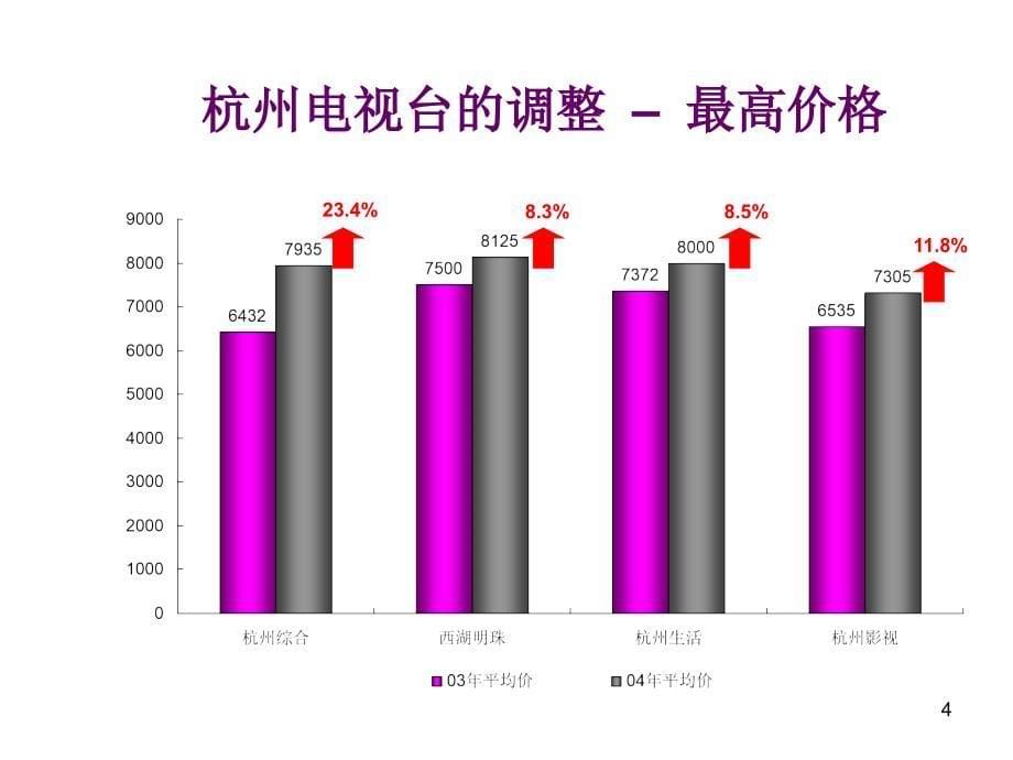 某地区电视媒体广告分析报告_第5页