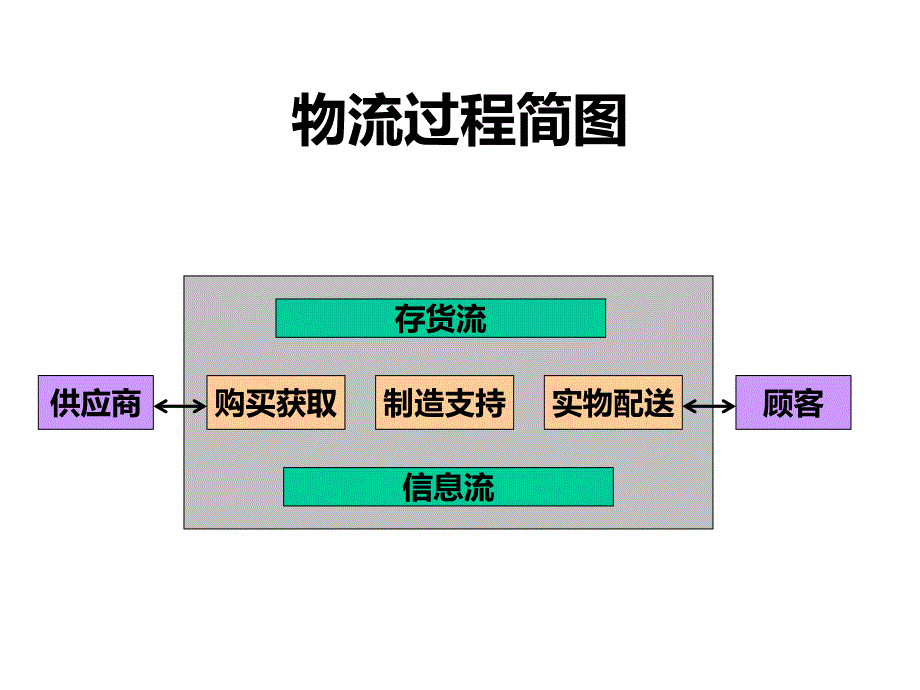 企业供应链管理的概论_第3页