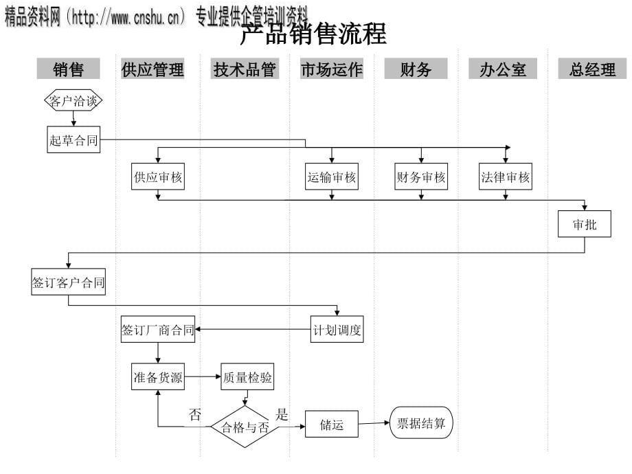 某公司主要工作流程设计方案_第5页