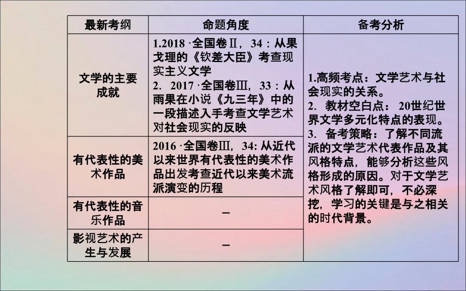 2020届高考历史一轮总复习 第十六单元 近代以来世界科技的发展及文学艺术 第33讲 19世纪以来的世界文学艺术课件_第3页