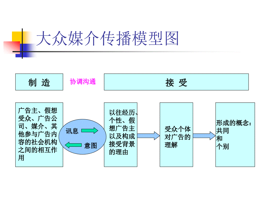 现代广告策划的基本原理_第2页