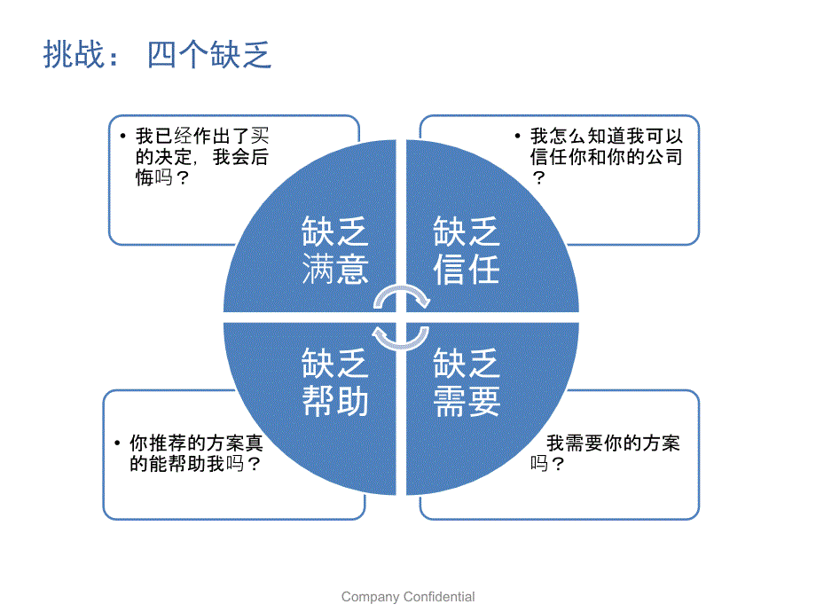 顾问式销售方法培训教材_第3页