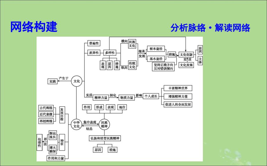 （山东专用）2020版高考政治一轮复习 文化生活 第三单元 中华文化与民族精神模块总结课件 新人教版必修3_第3页