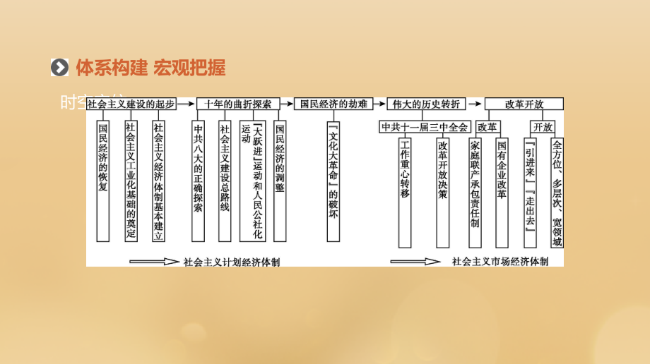 2019年高考历史二轮复习 专题十三 中国特色社会主义建设道路的探索课件 新人教版_第2页