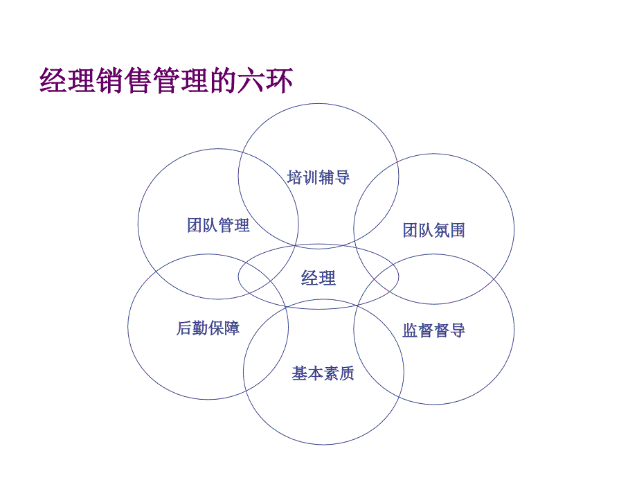 经理销售管理的六环介绍_第4页