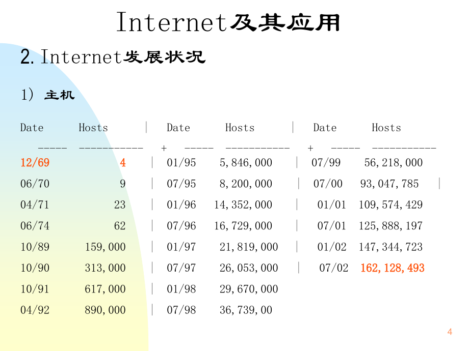 internet的应用与概述_第4页