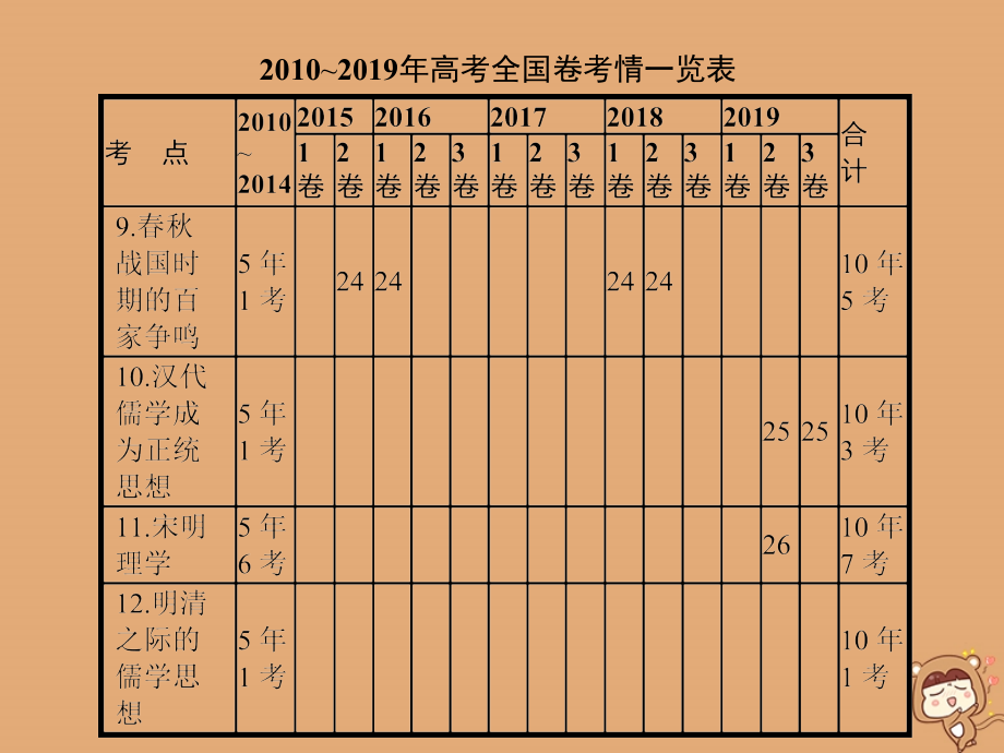 2020届高考历史一轮复习 专题三 中国传统文化主流思想的演变课件_第2页