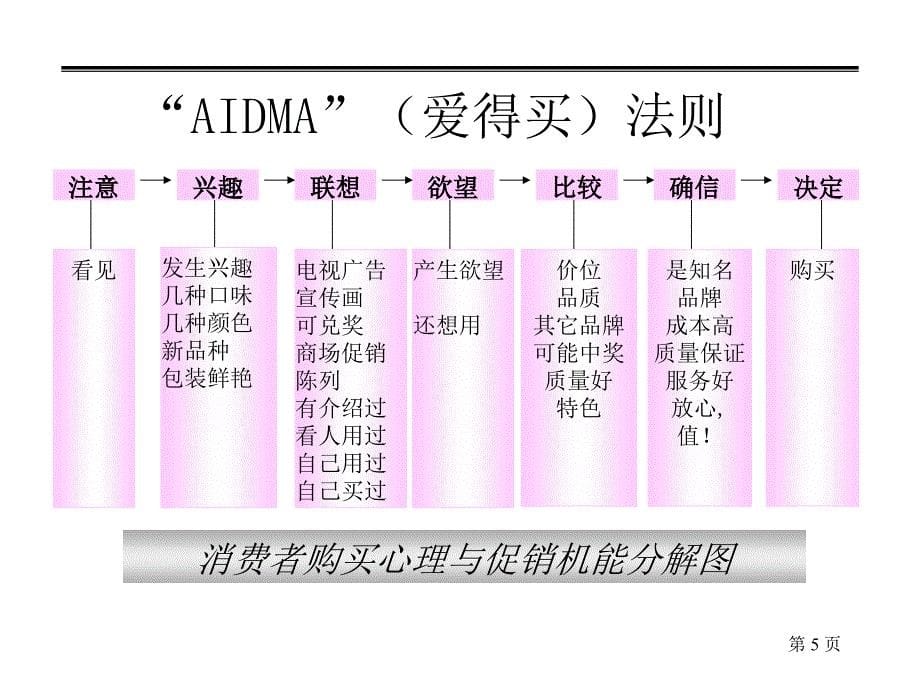 深度营销系统培训--促销管理与实务_第5页