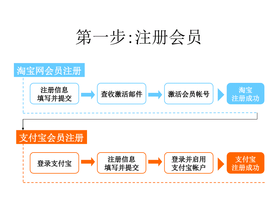 淘宝网上开店的基本流程培训教材_第2页