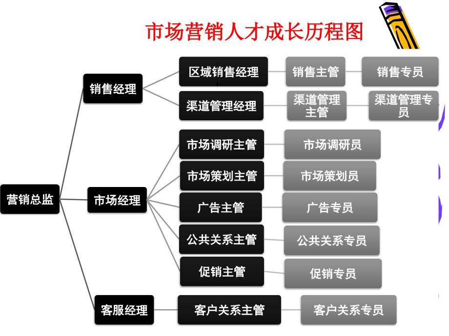 市场营销职业分析_第4页