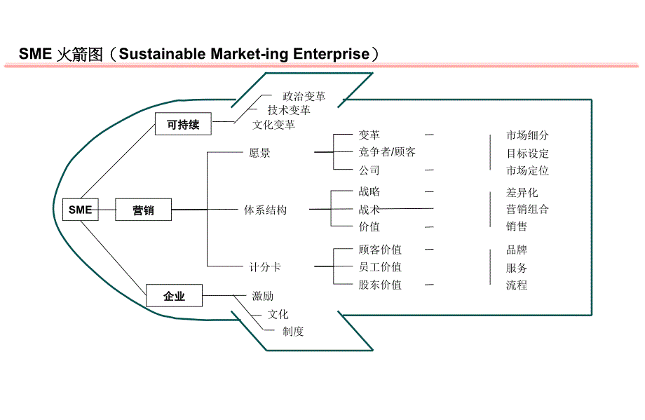 科特勒可持续性营销企业模型_第2页