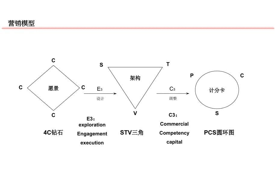 科特勒可持续性营销企业模型_第5页