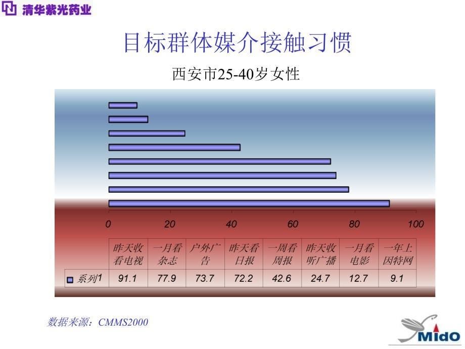 清华紫光优力康市场广告媒体策划_第5页