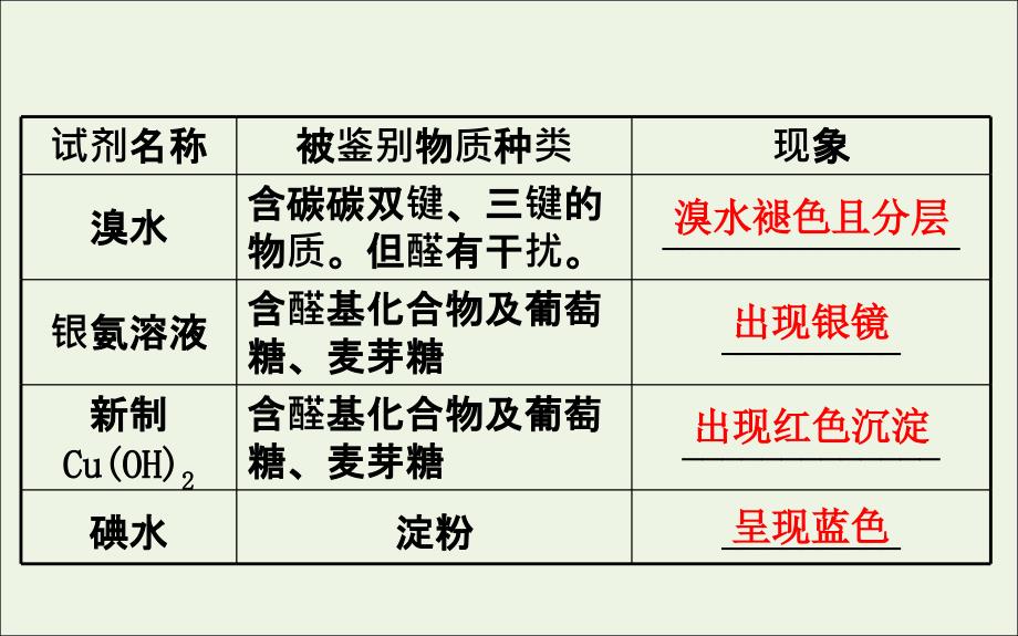 2020年高考化学一轮复习 第十章 第五节 有机实验学案课件 新人教版_第3页