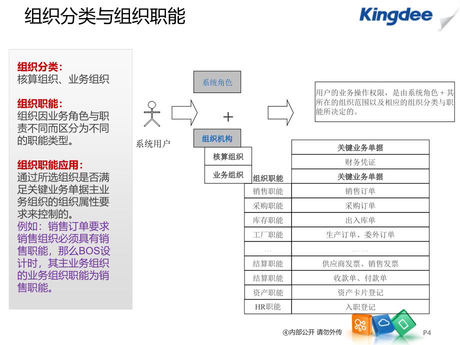 某公司组织管理及业务管理知识分析架构_第4页